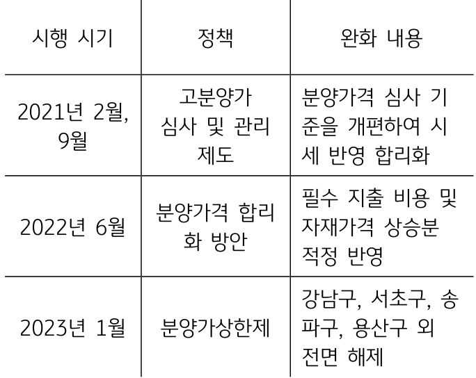 2022년 6월 ‘분양가 제도 운영 합리화 방안’을 통해 분양가격 상승 한도를 확대했으며, 2023년 1월 민간택지 분양가상한제 해제를 통해 분양가격 제한을 해제.