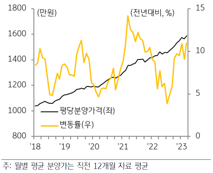 주택가격 추이와 달리 분양가격은 규제 완화와 원가 상승에 따라 지난해 10월 이후 전년 대비 9% 초과 상승하였으며, 올해 들어 상승폭은 10%를 상회.