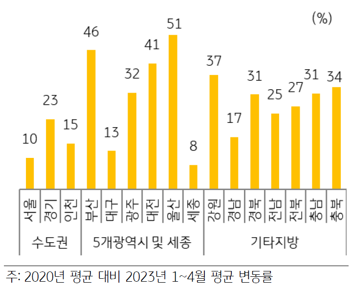 부산·대전·울산 등 비수도권 광역시를 중심으로 분양가격이 크게 상승하였으며, 기타지방도 대부분 지역에서 수도권에 비해 높은 상승률을 기록함.