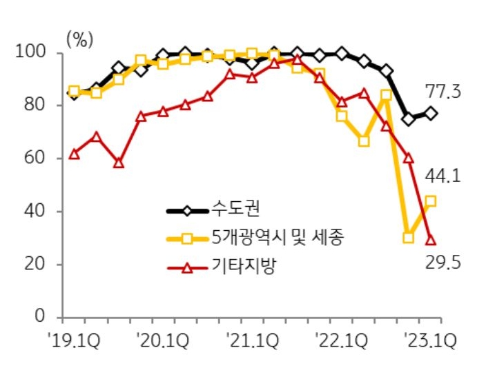 그동안 대체로 높은 수준을 유지해온 초기 분양률도 지난해 4분기 전국 모든 지역에서 하락하였으나, 올해 1분기 수도권과 광역시를 중심으로 반등세를 보임.