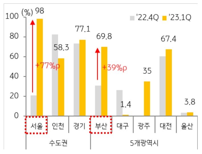 서울의 초기 분양률은 98%로 지난 분기 대비 77%p 급증함. 부산 도 초기 분양률 이 지난 분기 에 비해 증가폭이 확대되 었으나 여전히 69.8% 에 불과하며 경 기에 비해 낮음.