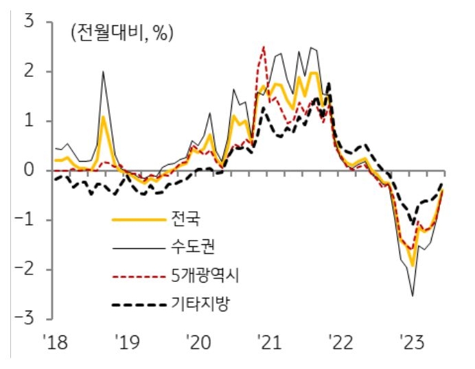 연초 이후 주택가격 하락폭이 둔화되면서 급락에 대한 불안감 이 줄어들자 개발 호재가 많고 향후 주택가격 상승의 기대감이 큰 서울을 중심으로 시세보다 낮은 분양가격 에 분양한 단지 에 대해 수요자들이 적극적으로 청약에 참여한 것으로 판단.