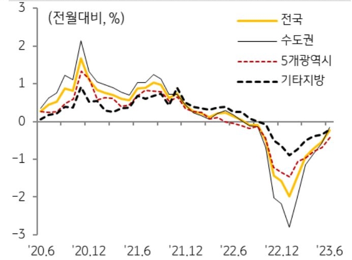 전세가격은 0.22% 하락하였으며, 이는 1월(-1.98%) 대비 9분의 1 수준이다.