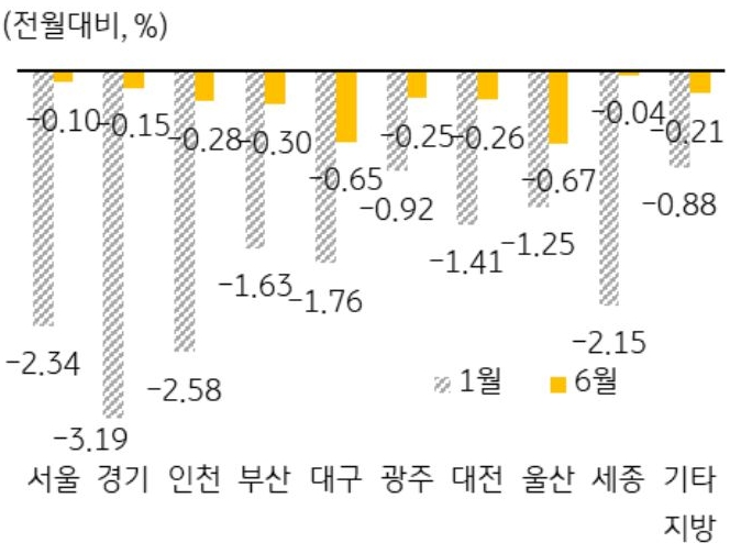 수도권을 중심으로 연초 대비 하락폭이 크게 둔화되었으며, 최장 기간(19개월) 하락세를 보인 세종은 주요 지역 중 가장 작은 하락폭 기록함.