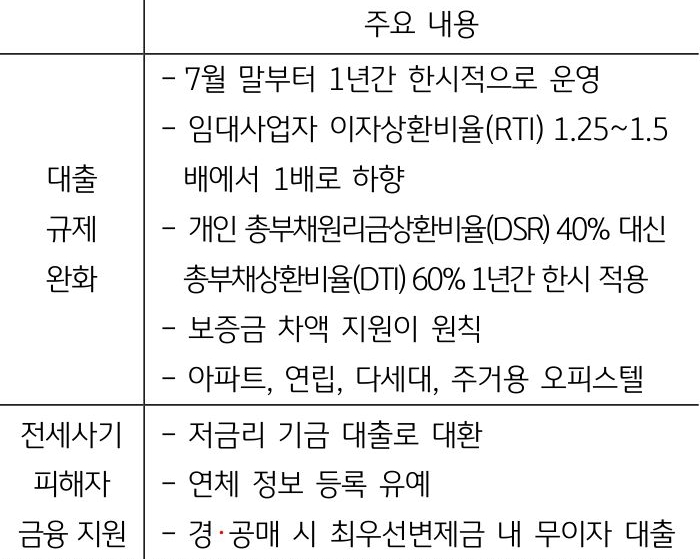 역전세, 전세사기 등 임대차시장 리스크 관리를 강화하기 위해 정부는 보증금 차액 반환 목적의 대출에 한해 대출 규제를 완화하고 전세사기 피해자를 대상으로 금융 지원 프로그램을 운영.