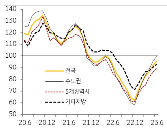 전세자금대출 금리 인하로 월세로 옮겨간 수요가 다시 전세로 전환하면서 전세가격 상승에 영향.