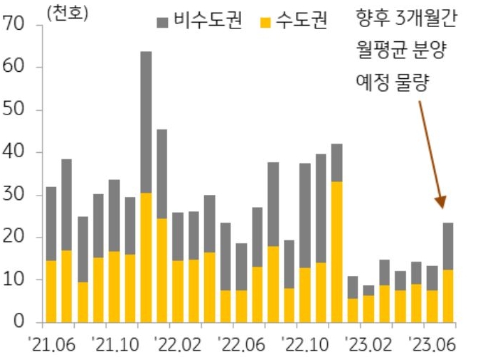 6월 아파트 분양물량은 약 1만 3천 호로 본격적인 분양 시기임에도 최저 수준을 기록함.