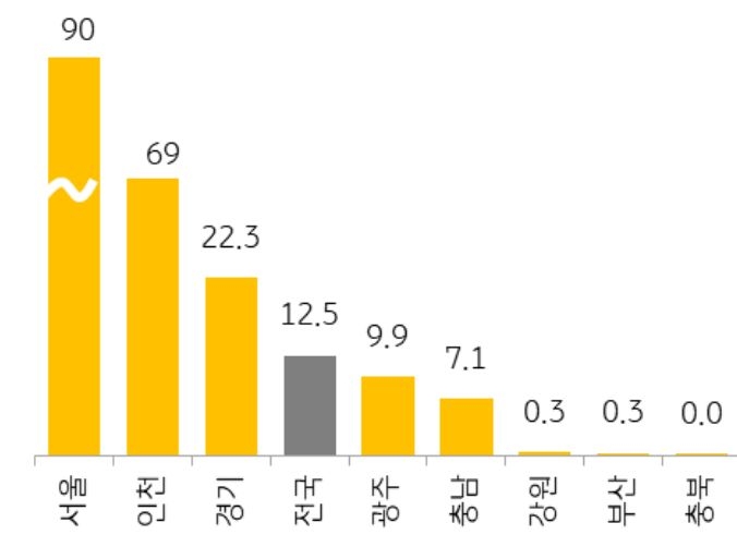 청약경쟁률 자체는 높아졌으나 수도권과 비수도권의 격차가 확대되었으며, 이러한 분양시장 양극화는 당분간 지속될 것으로 전망.