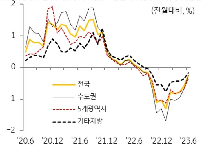 6월 전국 주택 매매가격은 0.25% 떨어지며 전월(-0.58%) 대비 하락폭이 절반 이하로 축소했다.