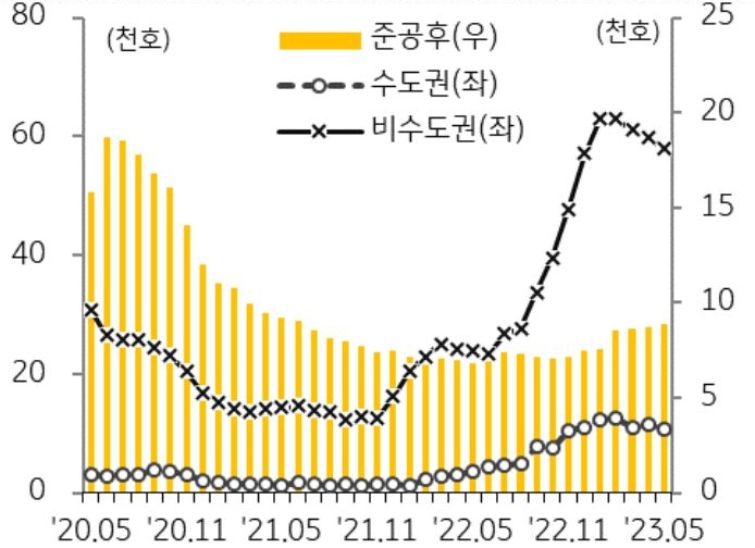 5월 미분양아파트는 6만 8,865호로 3개월 연속 감소하면서 시장의 우려도 다소 완화.