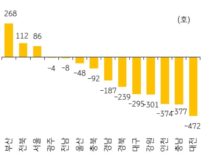 주택 거래 증가 등 청약 수요 회복의 영향도 있으나, 최근 분양시장에서 사업성이 좋은 단지를 중심으로 최저 수준의 공급량을 유지한 전략이 크게 작용한 것으로 판단함.