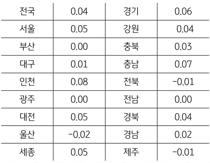 수도권(0.0.6% 상승)을 중심으로 토지가격 상승폭 확대. 비수도권은 상승세로 전환된 지역이 다수 존재하나 상승폭은 0.01%에 그침.