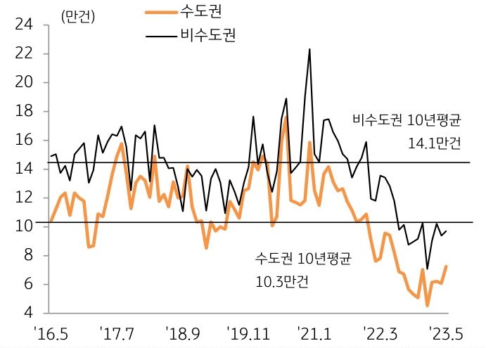 지역별 거래량은 수도권이 7.3만 건, 비수도권이 9.7만 건을 기록함.