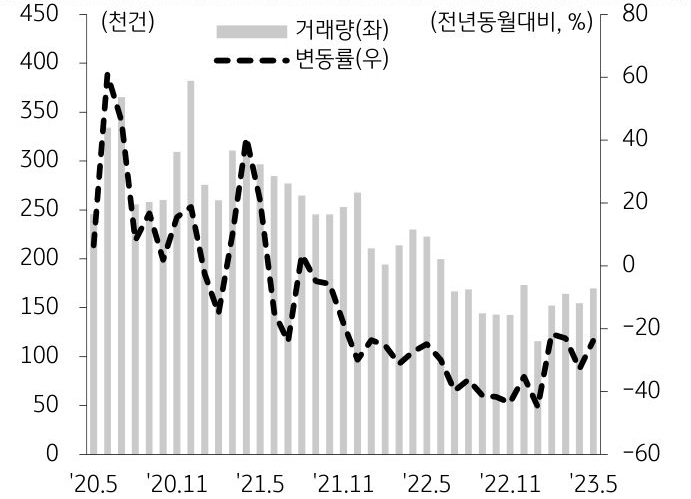 5월 토지 거래량은 약 16만 9천 건으로 전월 대비 증가하였으나, 지난 10년 평균 대비 30% 낮은 수준으로 아직까지 더디게 회복 중.