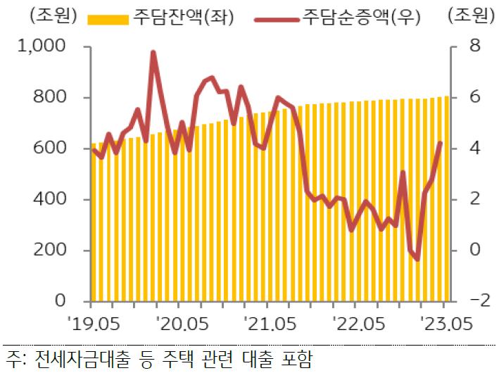 5월 은행권 주택담보대출은 주택 거래량 증가에 힘입어 순증 규모(4월 2.3조 원) 확대.