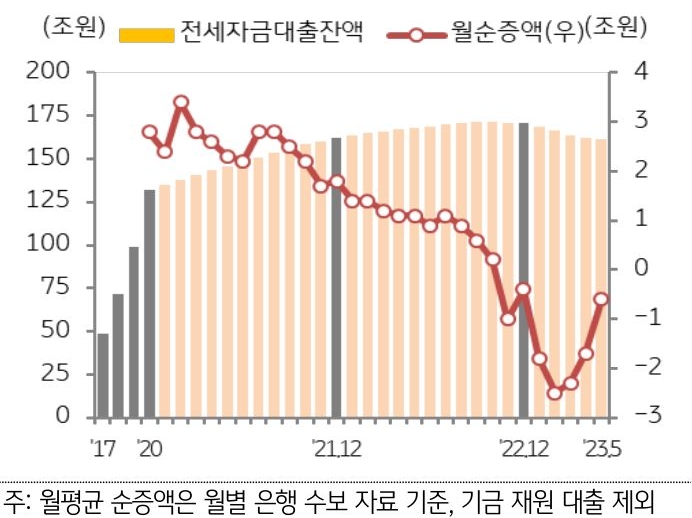 금리 안정과 규제 완화로 주택 매매 관련 자금 수요가 지속되는 가운데, 전세자금대출(0.6조 원 감소)은 3개월 연속 감소폭이 둔화되고 주택담보대출은 회복세를 보인다.