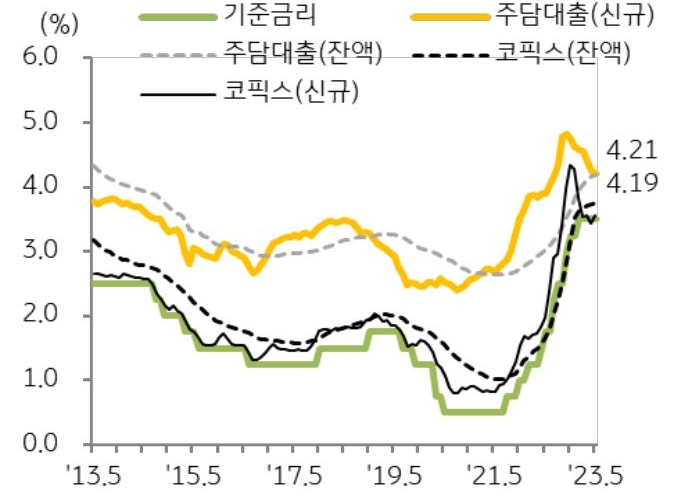 5월 주택담보대출 신규 대출금리(4.21%)는 전월 대비 3bp 하락한 반면 잔액 대출금리(4.19%)는 3bp 상승.