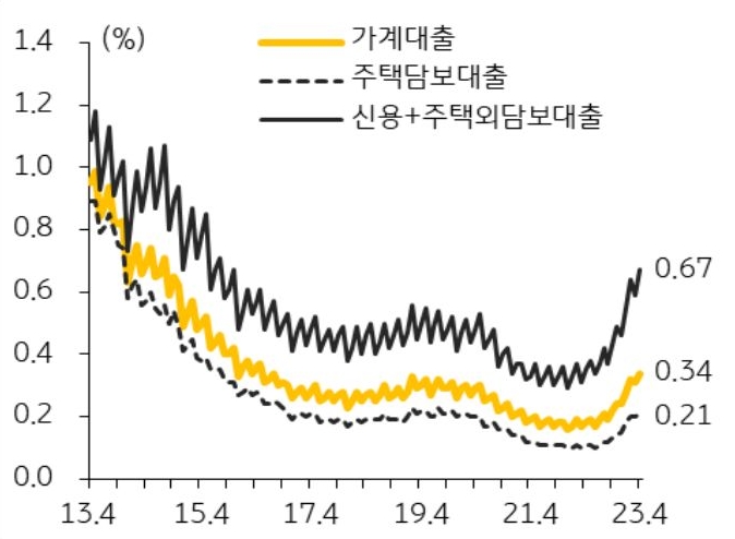 4월 은행권 주택담보대출 연체율은 전월 대비 1bp, 전년 동월 대비 10bp 상승함.