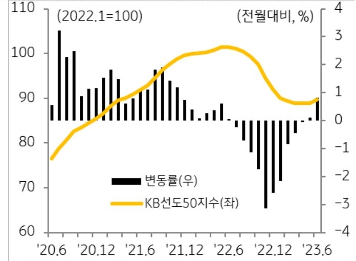 특히 시세총액 상위 50개 아파트(KB선도아파트50)는 2개월 연속 상승세를 이어가고 있으며, 상승폭도 전월 대비 확대(5월 0.10%, 6월 0.82%)