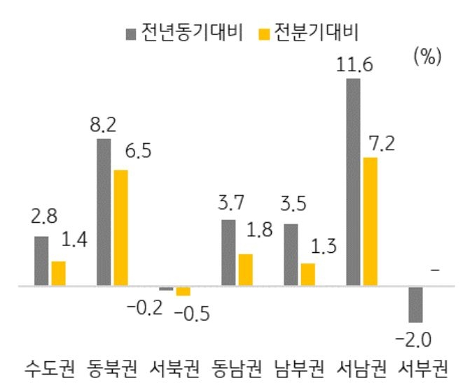 임대료는 전년 동기 대비 서남권과 동북권은 각각 11.6%, 8.2% 상승한 반면 서부권과 서북권은 각각 2.0%, 0.2% 하락함.