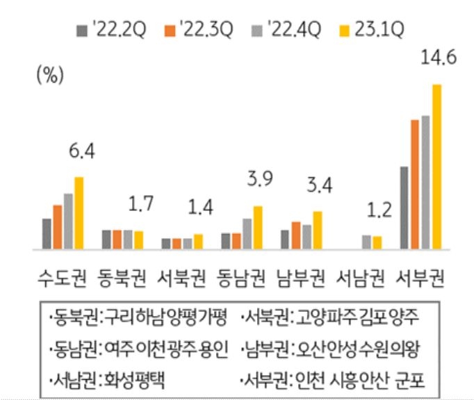 공실률은 공급 부담이 큰 서부권(14.6%)이 크게 상승하였으며 수도권도 3분기 연속 상승세를 기록함.