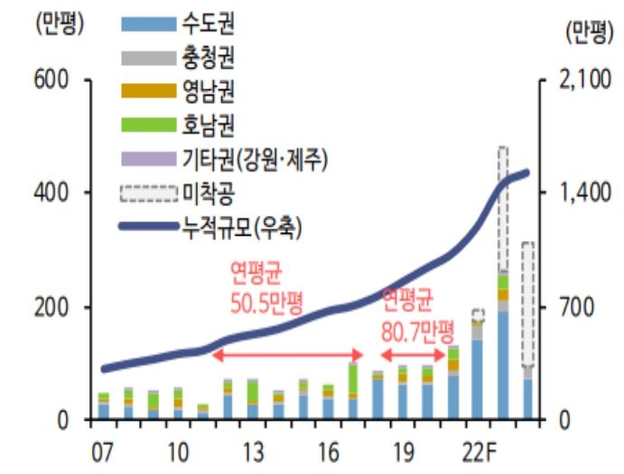 PF 자금 조달 어려움, 공사비 증가 등의 이슈로 인한 미착공물량 증가는 2025년까지 공급물량 감소로 이어질 전망이다.