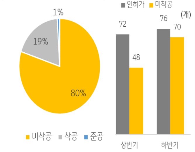 준공을 앞둔 물류센터의 임차인 유치에 난항을 겪으면서 시행사 및 PF 대주단의 어려움이 가중함.