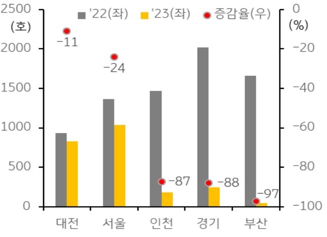 매수 수요 감소와 함께 상반기 내내 분양 세대수가 급감하고 미분양 사업장도 증가함.