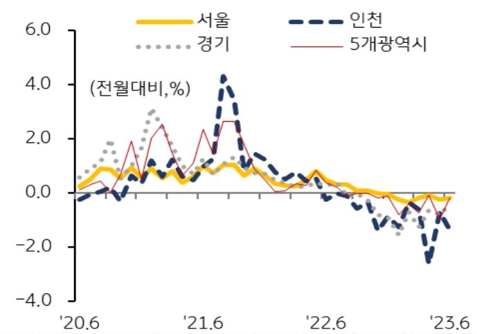 6월 매매가격지수는 0.3% 하락하며 전월 대비 하락폭(0.3%p)이 축소되었으나 9개월 연속 하락세이다.