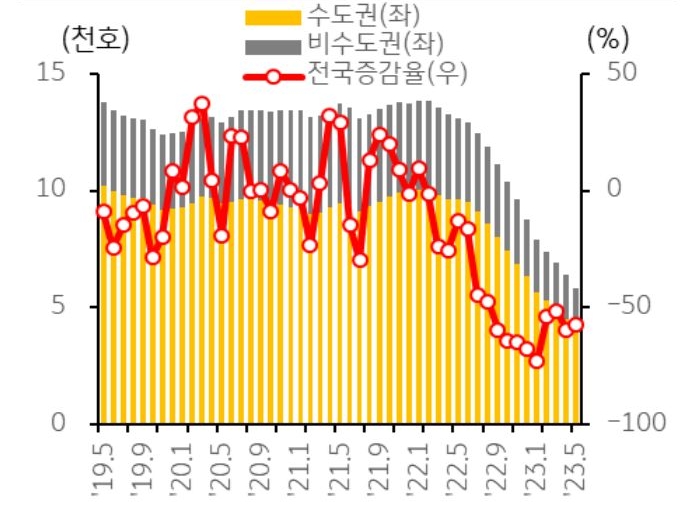 5월 매매 거래량은 4,951호로 전월 대비 소폭 증가했으나, 12개월 평균 거래량은 통계 작성 이후 최저치를 기록. 최근 거래량이 회복되는 주택시장과 비교할 때 다소 부진한 모습이다.