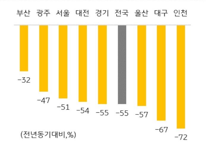 주택 경기가 어려운 인천(-72%), 대구(-67%)에서 12개월 평균 거래량이 큰 폭으로 감소함.