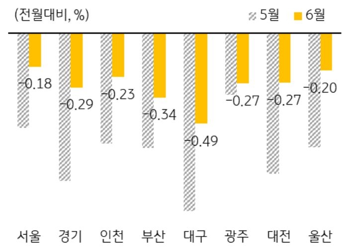 서울은 수도권과 광역시 중 하락폭(-0.18%)이 가장 작았으며, 상대적으로 가격이 큰 폭으로 하락했던 경기, 대전, 대구는 하락폭이 크게 둔화함.