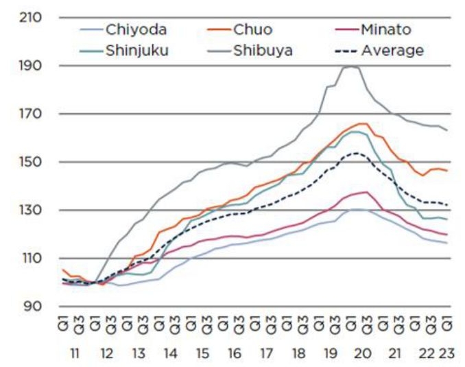 한편 도쿄 도심 5개 지역 A급 오피스 공실률은 3.0%로 직전 분기(3.9%) 대비 소폭 감소함.