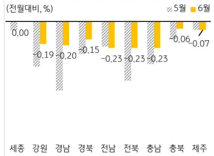 기타지방은 0.2% 내외로 하락했으며, 세종은 약 1년 반 만에 보합으로 전환함.