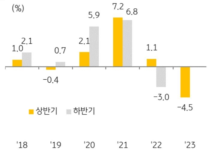 2021년 상반기 최고 상승률(7.2%)을 기록한 매매가격은 2022년 하반기에 하락세로 전환되었고 2023년 상반기 들어 하락폭 확대됨.