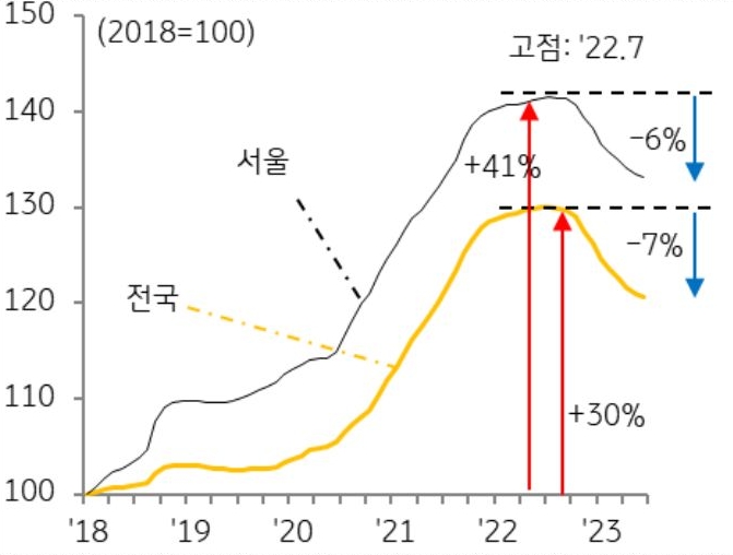 주택가격 상승세가 본격화된 2018년 이후 전국적으로 약 30% 상승했던 2022년 7월 고점 대비 하락폭은 7%로 상승폭의 4분의 1 수준이다.