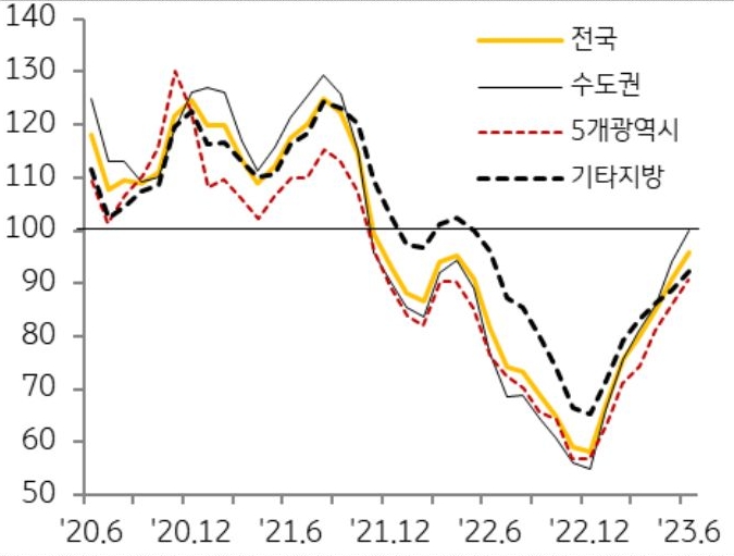 전국적으로 주택 매매가격전망지수 상승세가 지속되면서 하반기에는 상반기에 비해 하락폭이 둔화될 것이다.