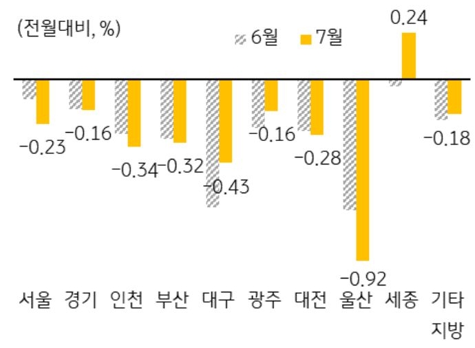 수도권에서는 서울과 인천에서 하락폭이 확대되었으며, 기타지방에서는 울산이 가장 큰 폭으로 하락함. 다만 2021년 12월 이후 장기간 하락세를 지속하던 세종은 19개월 만에 가격 상승함.