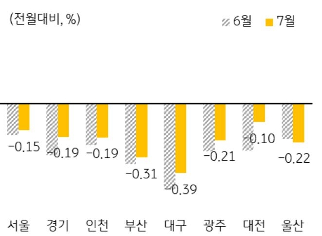 수도권의 가격 하락폭이 5개광역시에 비해 작으며, 서울은 2개월 연속 0.2% 이내 하락률을 보이며 하락세가 빠르게 둔화되는 모습이다.