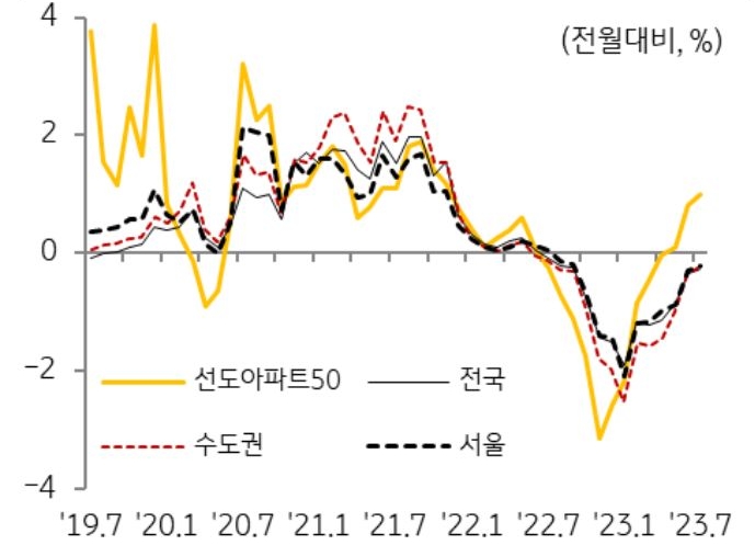 대부분 지역에서 가격 하락세를 보이나, 서울 일부 지역을 중심으로 가격 상승함.