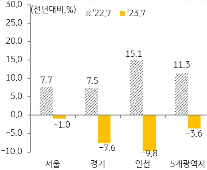 가격 변동성이 가장 큰 지역인 인천의 경우 전년 동월 대비 9.8% 떨어지면서 하락세를 주도한 반면 서울은 상대적으로 낮은 하락폭(1.0%)을 보이면서 약보합세를 지속하고 있음을 지역별로 그래프를 통해 설명하고 있다.