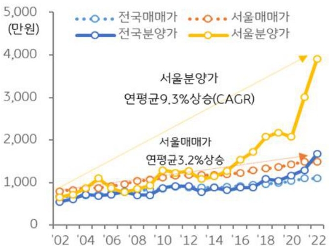 서울 오피스텔 분양가격은 지난 20년간 연평균 9.3% 상승한 반면 매매가격은 3.2% 오르는 데 그침을 그래프를 통해 설명하고 있다.