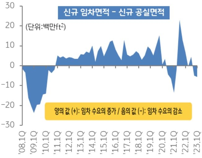 코로나 팬데믹 이후 재택 근무와 하이브리드 근무가 정착되면서 오피스 임차 수요가 감소. 실업률은 완전고용 수준인 3.5%를 기록하고 구직자 1인당 1.6개의 일자리가 대기하고 있을 정도의 호조세를 보임에도 오피스 수요 회복은 더딘 상황임을 면적을 통해 설명하고 있다.