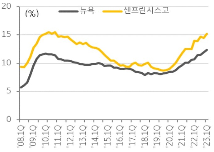 블룸버그(Bloomberg)에 따르면 뉴욕 맨해튼 직장인의 연간 사무실 출근 일수가 30% 감소하면서 인근 지역 소비가 최소 124억 달러 이상 줄어드는 등 리테일 상권에 악영향을 주고 있다는 것을 공실률 그래프를 통해 설명하고 있다.