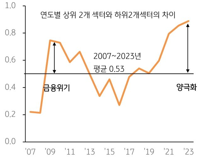 특정 자산에 대한 선호도가 높아지면서 2015년 이후 선호하는 자산과 기피하는 자산 간의 격 차가 지속적으로 확대되면서 금융위기 수준을 상회. 비선호자산은 가격 하락 압력이 높아지고 처분 또는 리파이낸싱 시기에 조달 어려움이 증가할 것 으로 예상하는 점을 비교 그래프로 설명하고 있다.