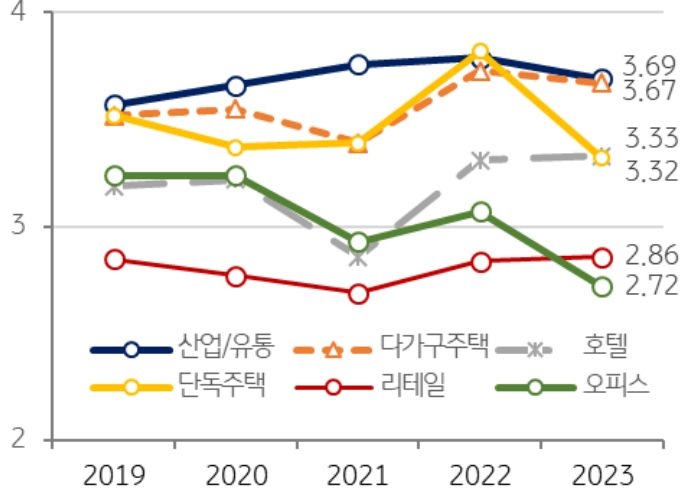 2023년 투자자들이 가장 선호하는 자산은 산업·물류, 가장 기피하는 자산은 오피스. 호텔은 관광객 수요 회복으로 선호도가 증가. 단독주택은 모기지 금리 상승으로 향후 전망이 크게 악화된 반면 임대주택은 긍정적 전망을 유지하는 것을 그래프로 설명하고 있다.