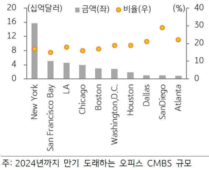 미국 최대 오피스 시장인 뉴욕은 약 157억 달러의 CMBS가 만기 도래할 예정이며, 이는 미국 전체 CMBS의 40% 가까이 차지해 최근 공실률 상승과 맞물려 리파이낸싱 리스크가 큰 지역이라는 것을 비교 그래프를 통해 설명하고 있다.