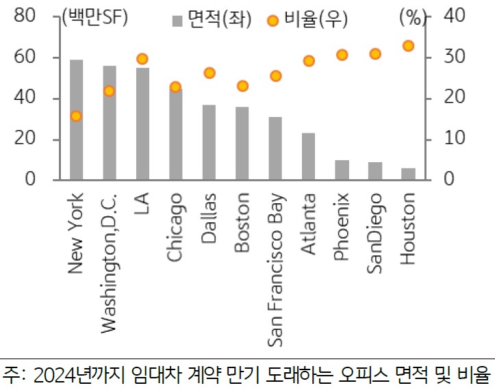 휴스턴(32.8%), 샌디에이고(31%), 피닉스(30.8%)는 각각 30%를 상회하는 면적이 임대차 계약 만기가 도래하면서 오피스 임차 수요 감소에 더해 어려움이 가중되고 있음을 그래프를 통해 표현하고 있다.