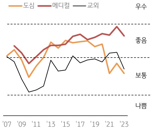 재택 근무와 하이브리드 근무로 불확실성이 커지면서 오피스 시장은 수요 변화에 대응하기 위해 다양한 형태의 용도 변경을 추진하고 있음을 비교 그래프로 설명하고 있다.