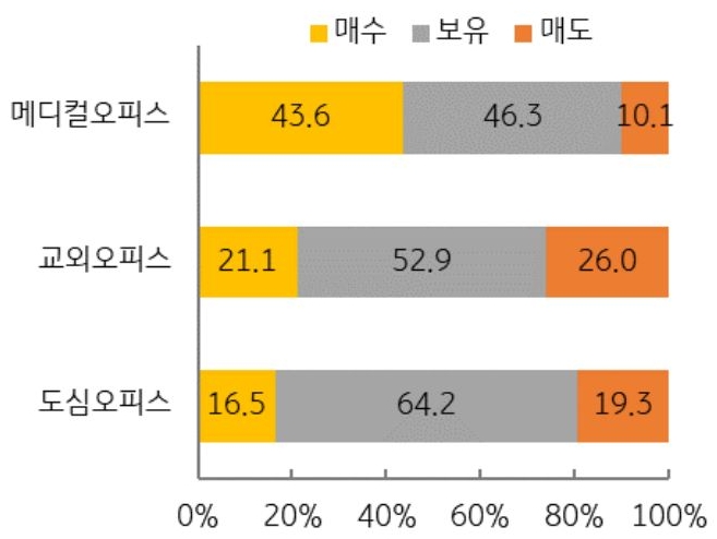 임차인의 선호도가 낮은 오피스는 임대주택, 산업 시설, 의료 시설, 생명과학연구소 등 기타 용 도로 변경을 시도하고 있음을 그래프로 설명하고 있다.